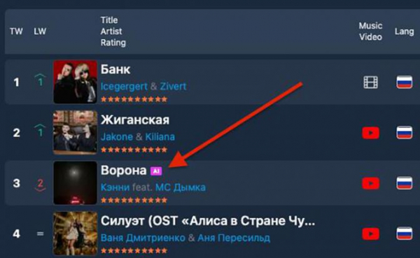 TopHit предупреждает: ИИ контент захватывает интернет-чарты TopHit предупреждает: ИИ контент захватывает интернет-чарты